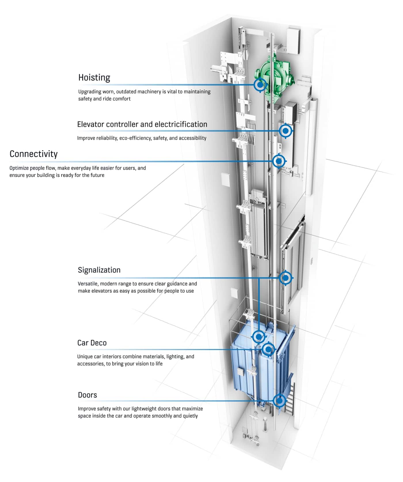KONE MonoSpace® Upgrade DX - KONE België en Luxemburg